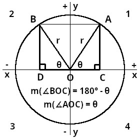 Le cosinus des angles supplémentaires